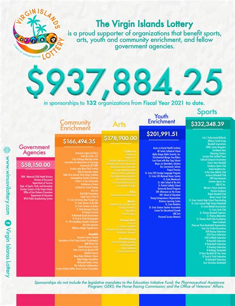Virgin Islands Lottery .